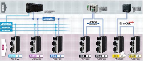安川伺服總線通訊方式 有關伺服驅動產品的定位圖文版
